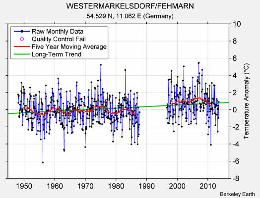 WESTERMARKELSDORF/FEHMARN Raw Mean Temperature