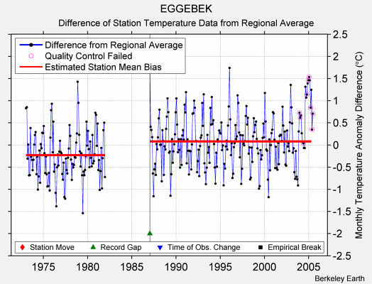 EGGEBEK difference from regional expectation