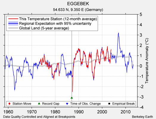 EGGEBEK comparison to regional expectation