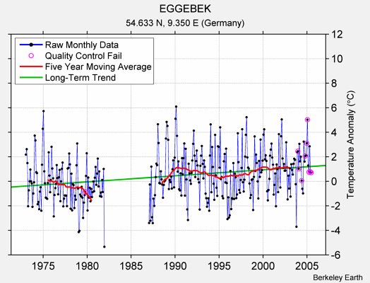 EGGEBEK Raw Mean Temperature