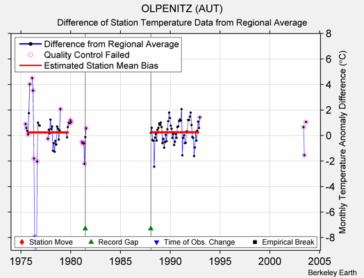 OLPENITZ (AUT) difference from regional expectation