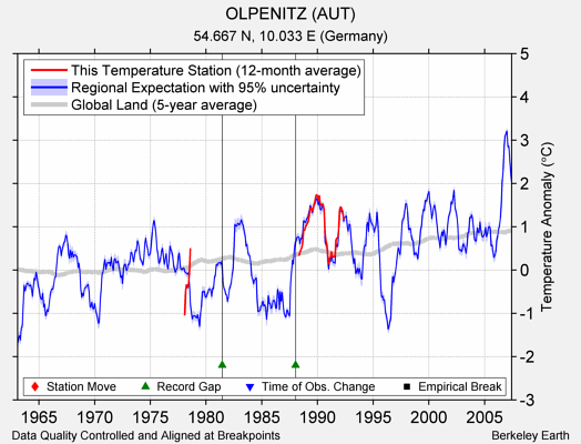 OLPENITZ (AUT) comparison to regional expectation