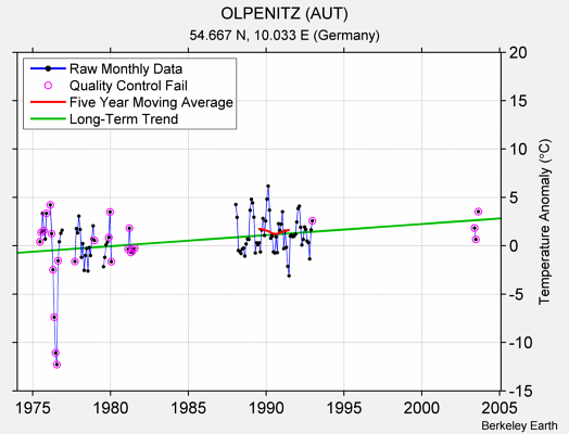 OLPENITZ (AUT) Raw Mean Temperature