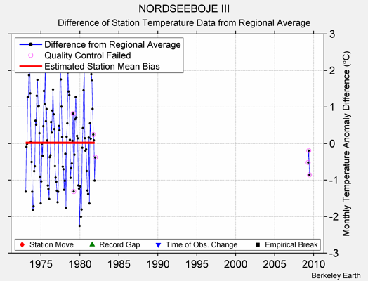 NORDSEEBOJE III difference from regional expectation