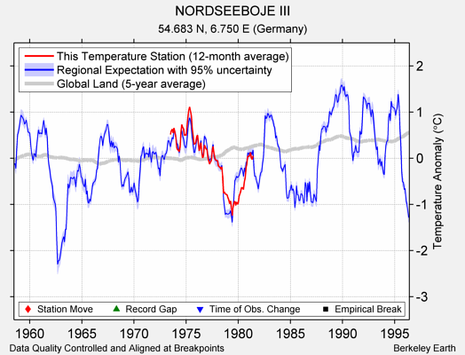 NORDSEEBOJE III comparison to regional expectation