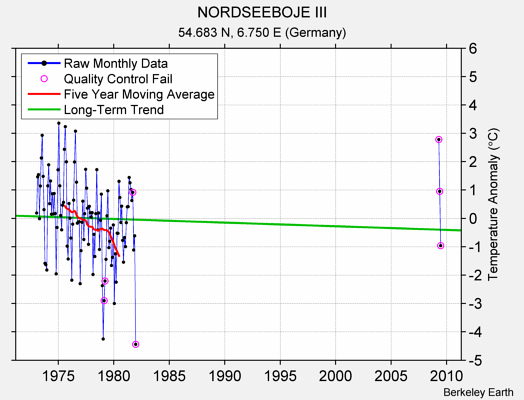 NORDSEEBOJE III Raw Mean Temperature