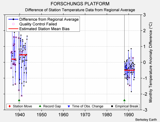 FORSCHUNGS PLATFORM difference from regional expectation