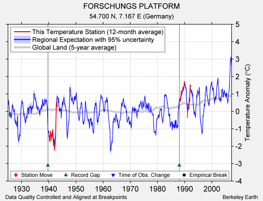 FORSCHUNGS PLATFORM comparison to regional expectation