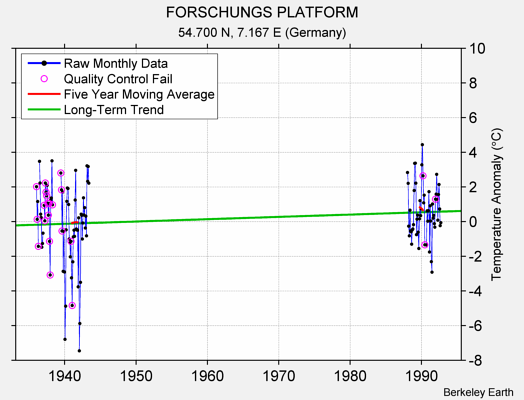 FORSCHUNGS PLATFORM Raw Mean Temperature