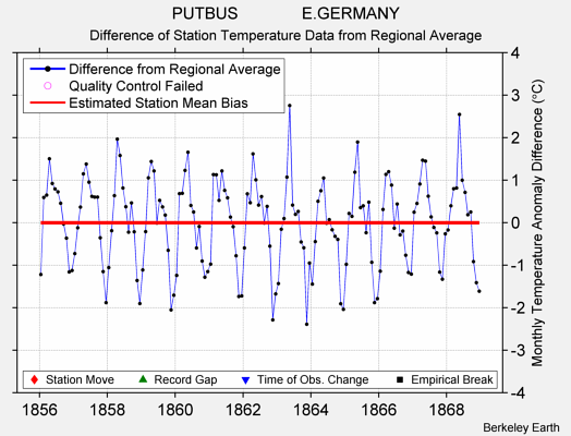 PUTBUS              E.GERMANY difference from regional expectation