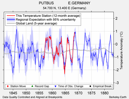 PUTBUS              E.GERMANY comparison to regional expectation