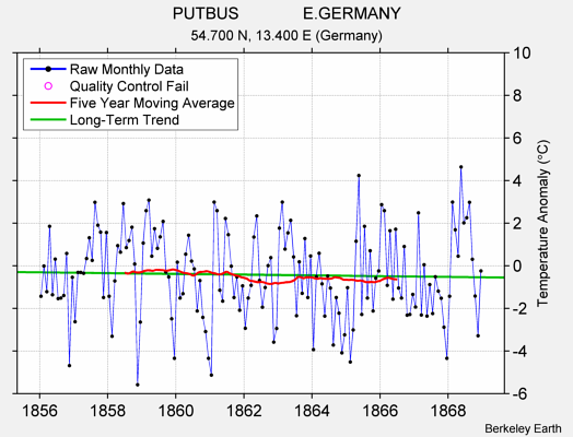 PUTBUS              E.GERMANY Raw Mean Temperature