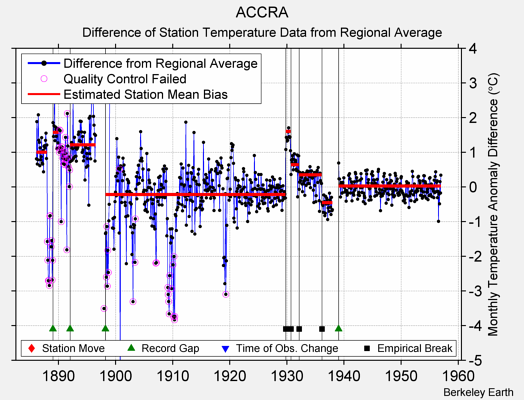 ACCRA difference from regional expectation