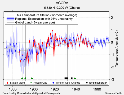 ACCRA comparison to regional expectation