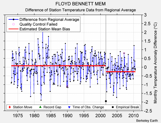 FLOYD BENNETT MEM difference from regional expectation