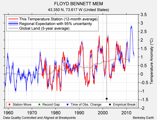 FLOYD BENNETT MEM comparison to regional expectation