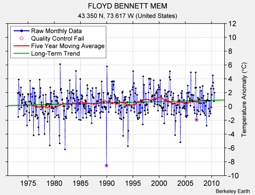 FLOYD BENNETT MEM Raw Mean Temperature