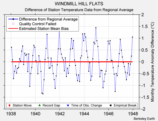 WINDMILL HILL FLATS difference from regional expectation