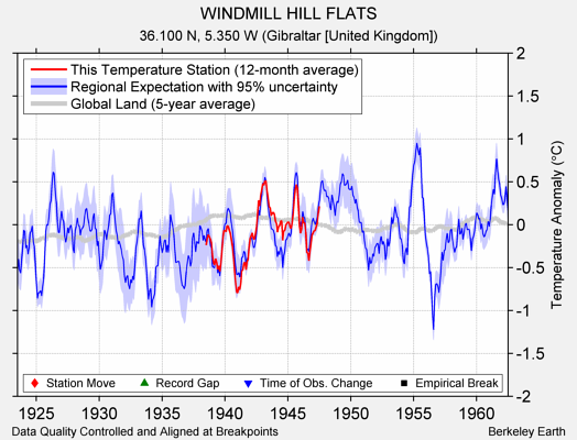 WINDMILL HILL FLATS comparison to regional expectation