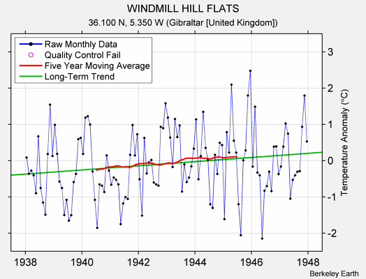 WINDMILL HILL FLATS Raw Mean Temperature