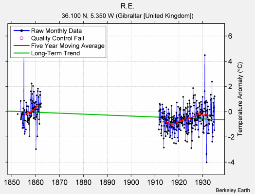 R.E. Raw Mean Temperature