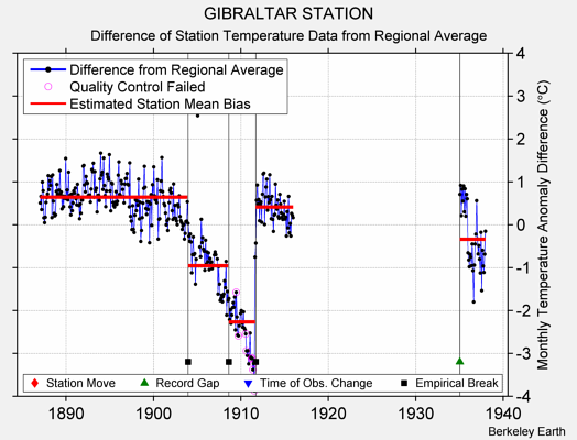 GIBRALTAR STATION difference from regional expectation