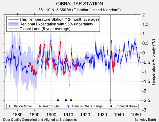 GIBRALTAR STATION comparison to regional expectation