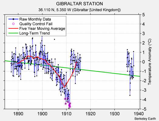 GIBRALTAR STATION Raw Mean Temperature