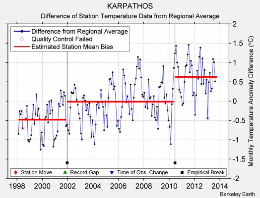 KARPATHOS difference from regional expectation