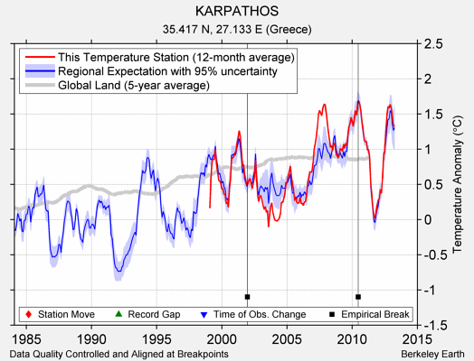 KARPATHOS comparison to regional expectation