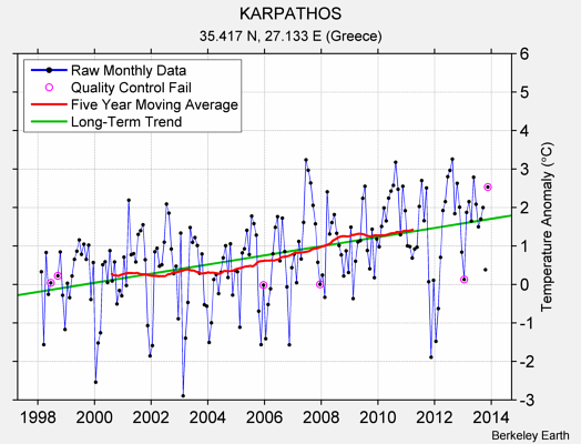 KARPATHOS Raw Mean Temperature