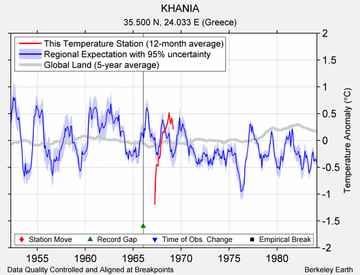 KHANIA comparison to regional expectation