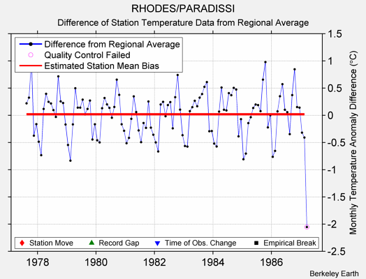 RHODES/PARADISSI difference from regional expectation