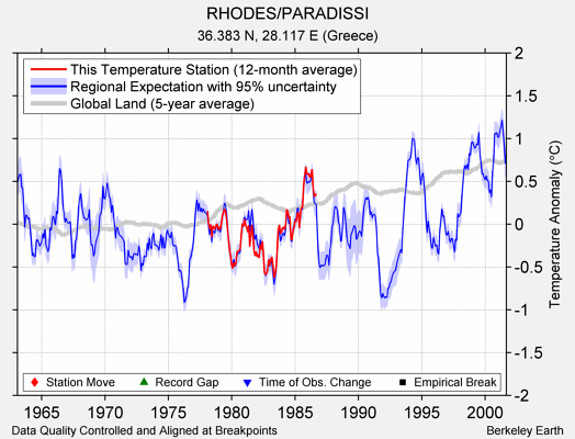 RHODES/PARADISSI comparison to regional expectation