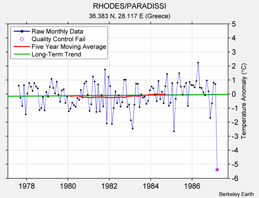 RHODES/PARADISSI Raw Mean Temperature