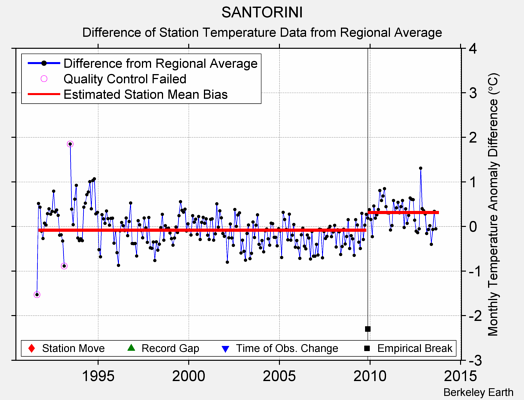 SANTORINI difference from regional expectation