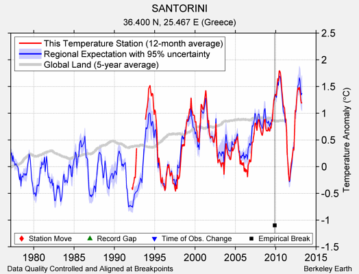 SANTORINI comparison to regional expectation