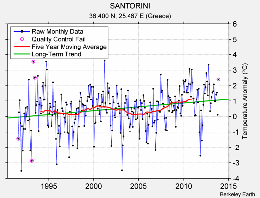 SANTORINI Raw Mean Temperature