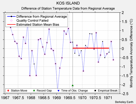 KOS ISLAND difference from regional expectation