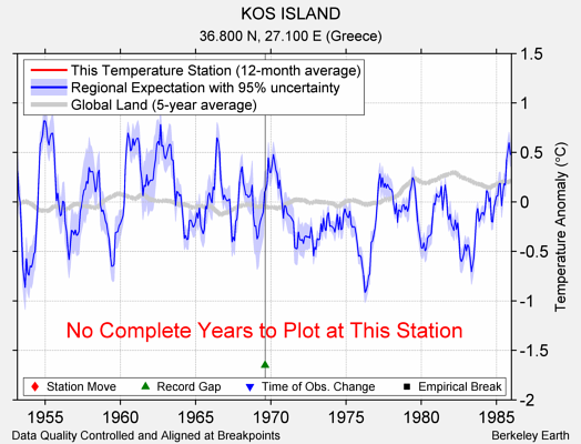 KOS ISLAND comparison to regional expectation