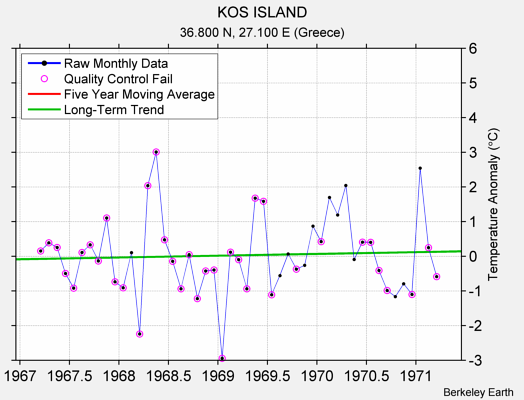 KOS ISLAND Raw Mean Temperature