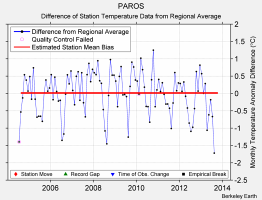 PAROS difference from regional expectation