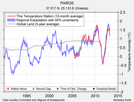 PAROS comparison to regional expectation