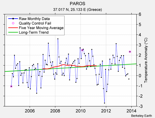 PAROS Raw Mean Temperature