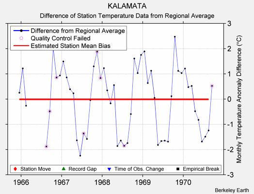 KALAMATA difference from regional expectation