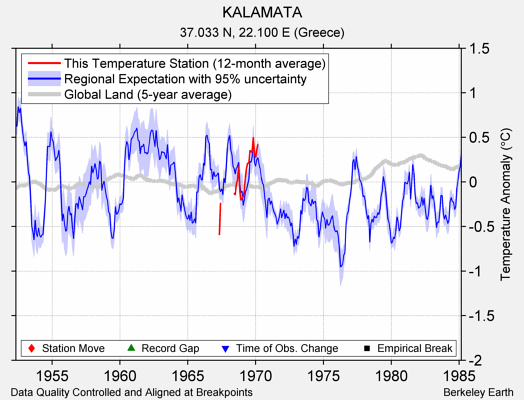 KALAMATA comparison to regional expectation