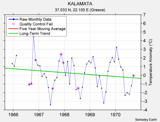 KALAMATA Raw Mean Temperature