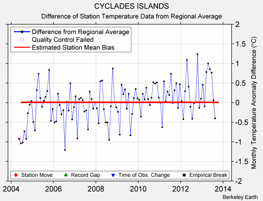 CYCLADES ISLANDS difference from regional expectation