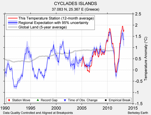 CYCLADES ISLANDS comparison to regional expectation