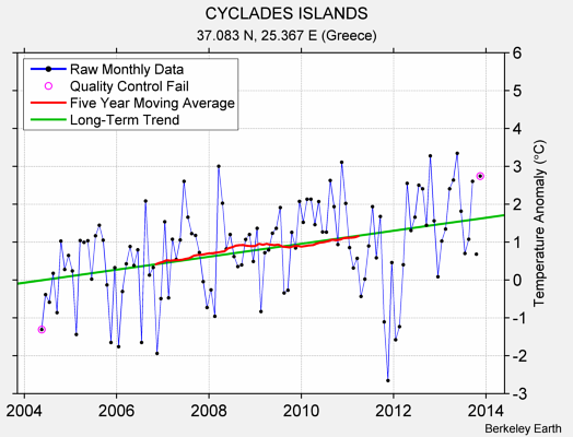 CYCLADES ISLANDS Raw Mean Temperature